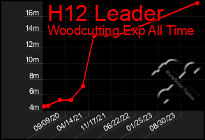 Total Graph of H12 Leader