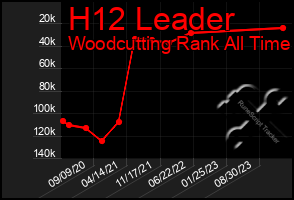 Total Graph of H12 Leader