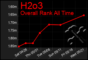 Total Graph of H2o3
