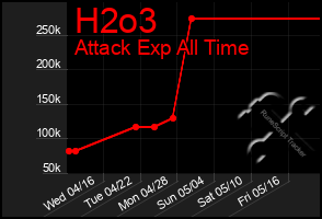 Total Graph of H2o3