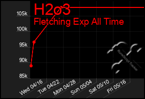 Total Graph of H2o3