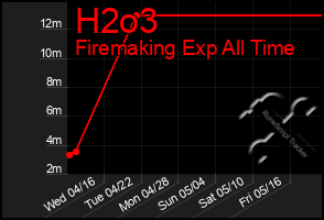 Total Graph of H2o3