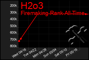 Total Graph of H2o3