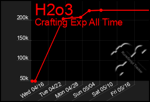 Total Graph of H2o3