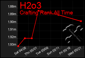 Total Graph of H2o3