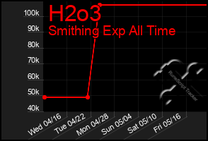 Total Graph of H2o3