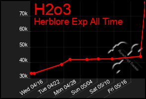 Total Graph of H2o3