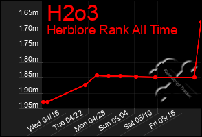Total Graph of H2o3