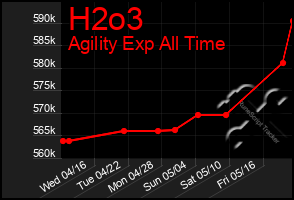 Total Graph of H2o3