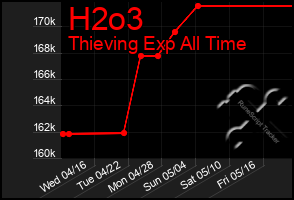 Total Graph of H2o3