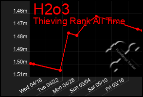 Total Graph of H2o3