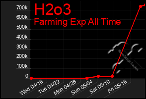 Total Graph of H2o3