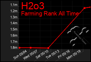 Total Graph of H2o3