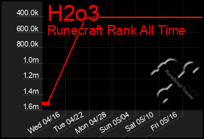 Total Graph of H2o3