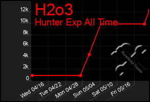 Total Graph of H2o3