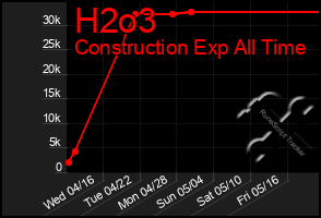 Total Graph of H2o3