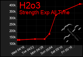 Total Graph of H2o3