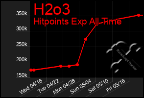Total Graph of H2o3