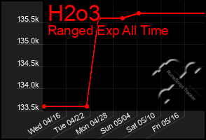 Total Graph of H2o3