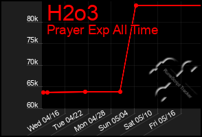 Total Graph of H2o3