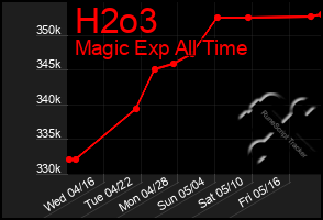 Total Graph of H2o3