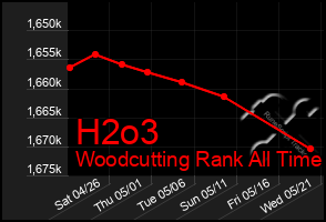 Total Graph of H2o3