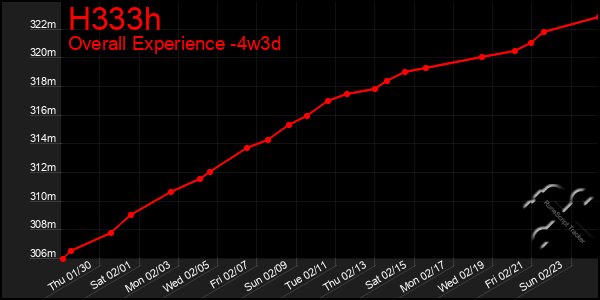 Last 31 Days Graph of H333h