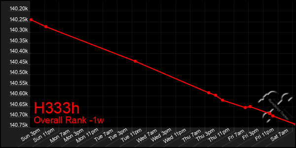 Last 7 Days Graph of H333h