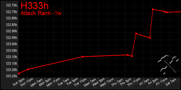 Last 7 Days Graph of H333h