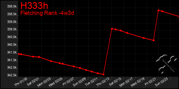 Last 31 Days Graph of H333h