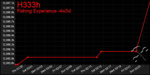 Last 31 Days Graph of H333h