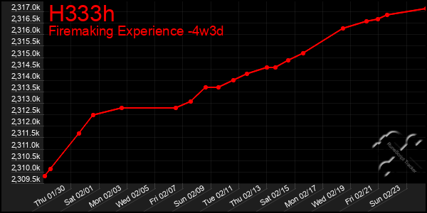 Last 31 Days Graph of H333h