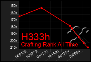 Total Graph of H333h