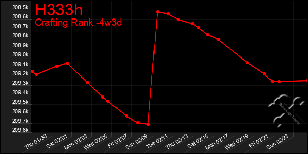 Last 31 Days Graph of H333h