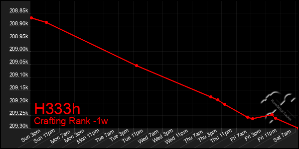 Last 7 Days Graph of H333h