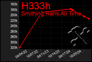 Total Graph of H333h