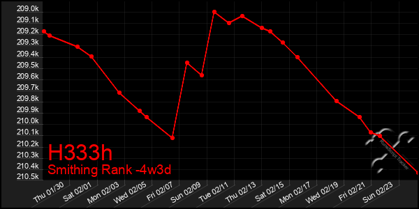 Last 31 Days Graph of H333h