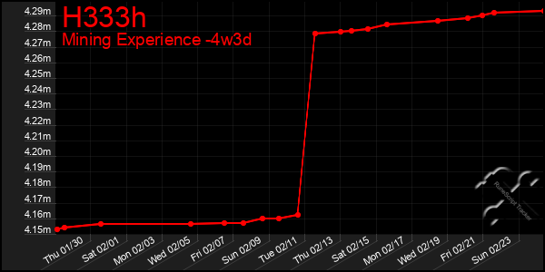 Last 31 Days Graph of H333h