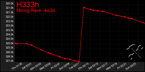 Last 31 Days Graph of H333h