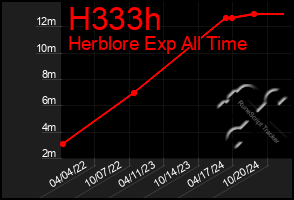 Total Graph of H333h