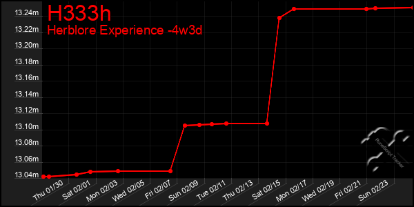 Last 31 Days Graph of H333h