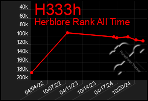 Total Graph of H333h