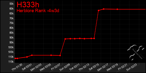 Last 31 Days Graph of H333h