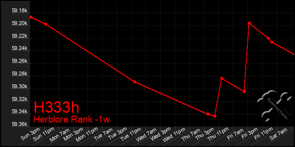 Last 7 Days Graph of H333h