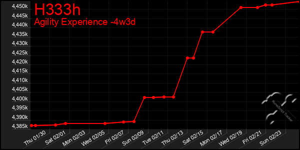 Last 31 Days Graph of H333h