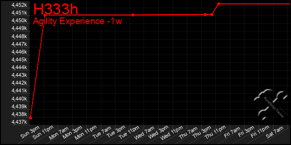 Last 7 Days Graph of H333h