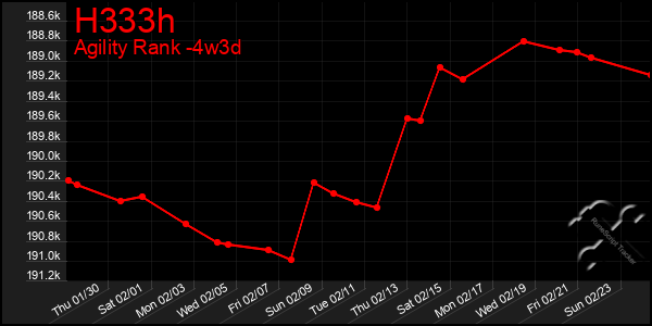 Last 31 Days Graph of H333h