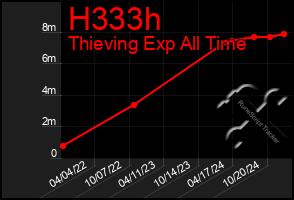 Total Graph of H333h