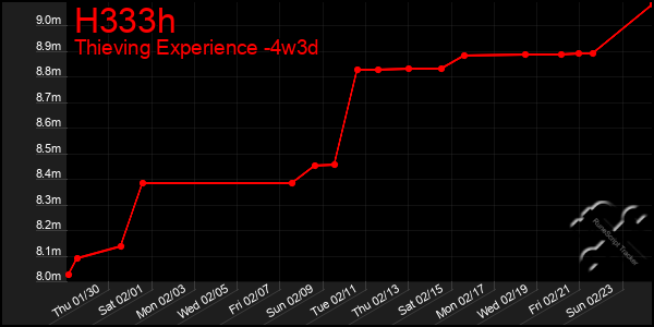 Last 31 Days Graph of H333h