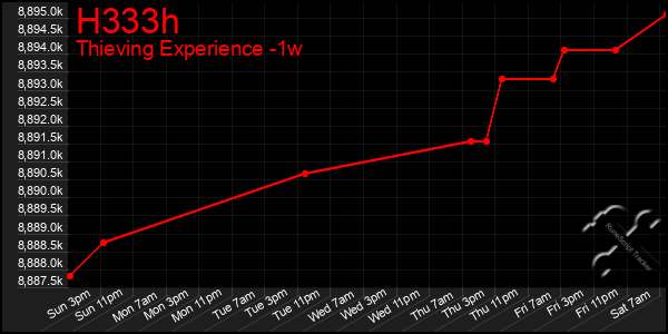 Last 7 Days Graph of H333h